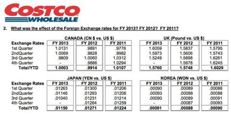 costco earnings per share ratio.